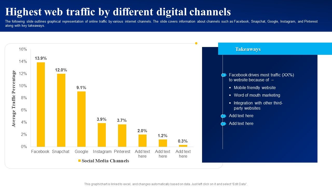 Highest_Web_Traffic_By_Different_Digital_Channels_Ppt_PowerPoint_Presentation_File_Deck_PDF_Slide_1.jpg