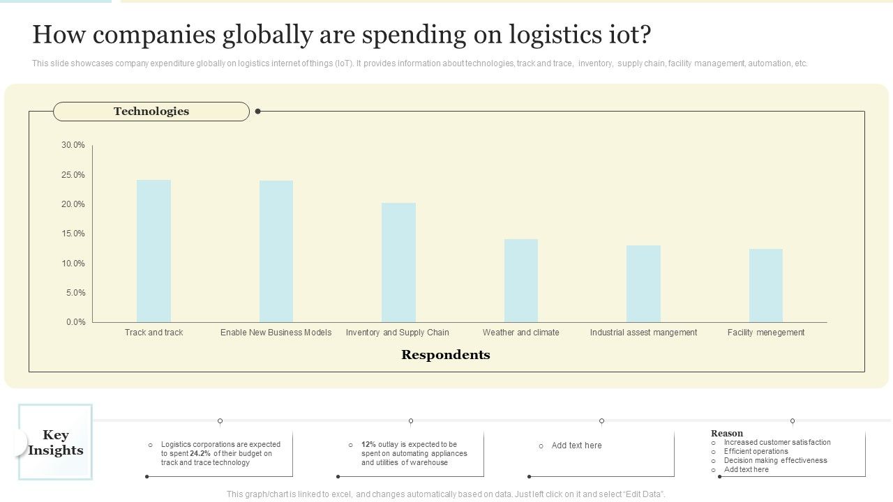 How_Companies_Globally_Are_Spending_On_Logistics_Iot_Microsoft_PDF_Slide_1.jpg