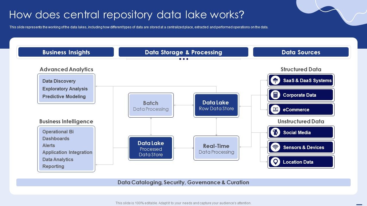 How_Does_Central_Repository_Data_Lake_Works_Ppt_PowerPoint_Presentation_File_Backgrounds_PDF_Slide_1.jpg