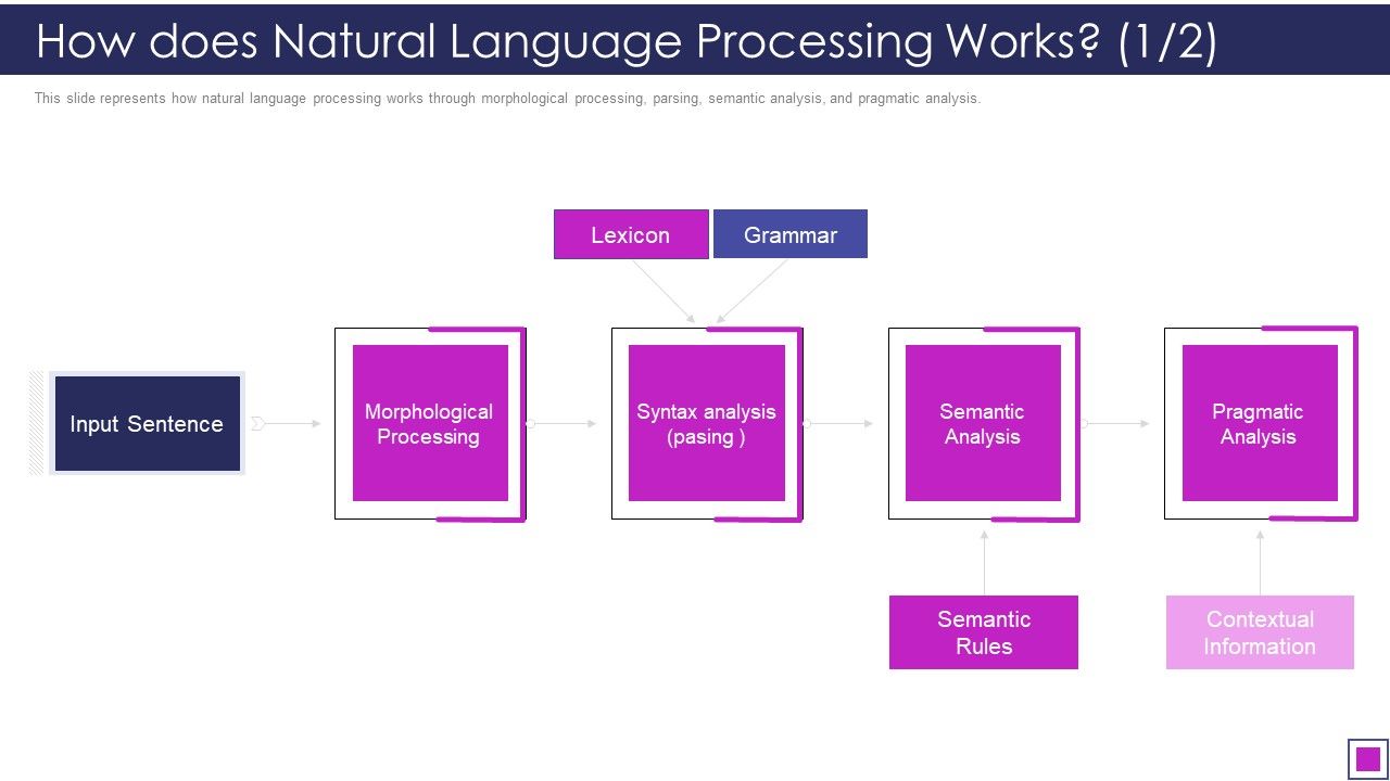 How_Does_Natural_Language_Processing_Works_Ppt_Pictures_Display_PDF_Slide_1.jpg