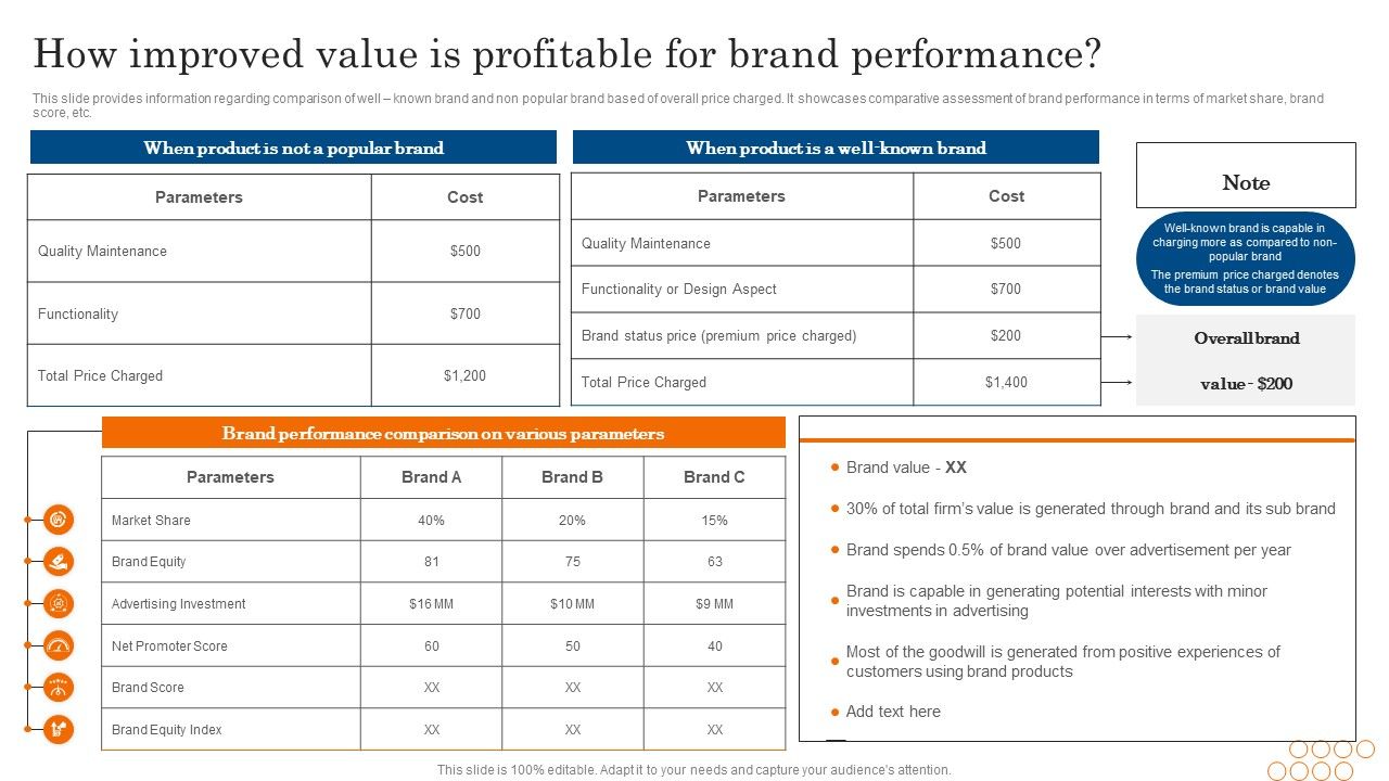 How_Improved_Value_Is_Profitable_For_Brand_Performance_Ppt_PowerPoint_Presentation_File_Infographic_Template_PDF_Slide_1.jpg