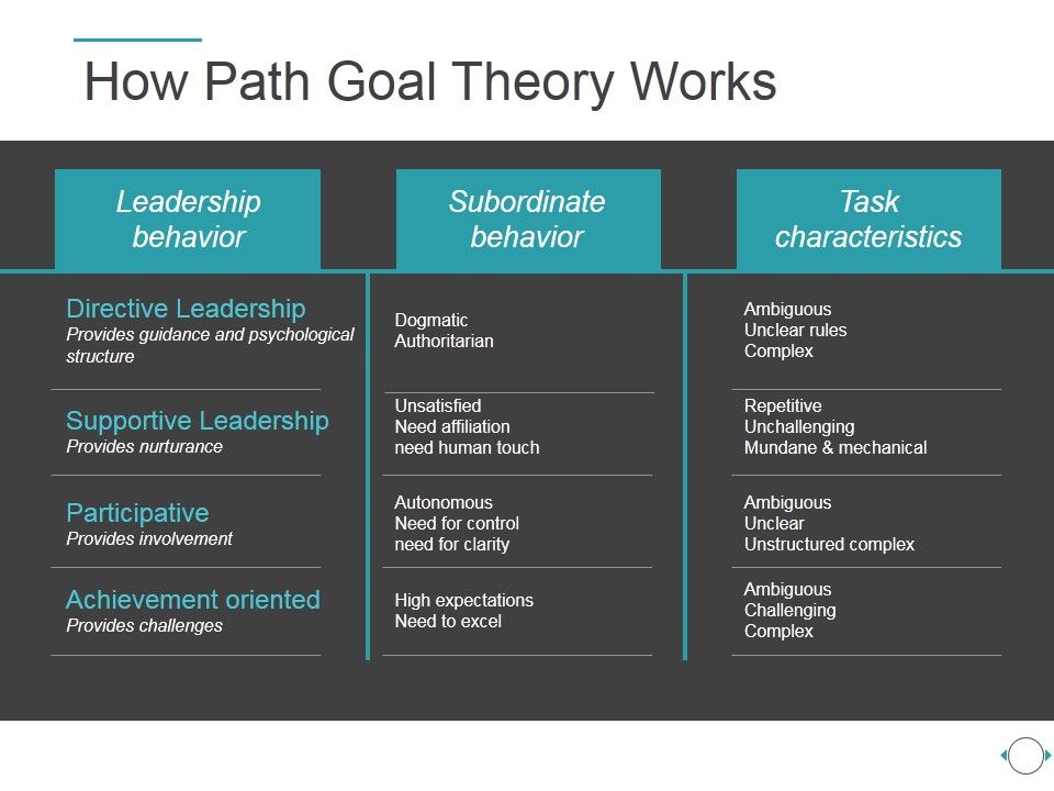 How_Path_Goal_Theory_Works_Ppt_PowerPoint_Presentation_Files_Slide_1.jpg