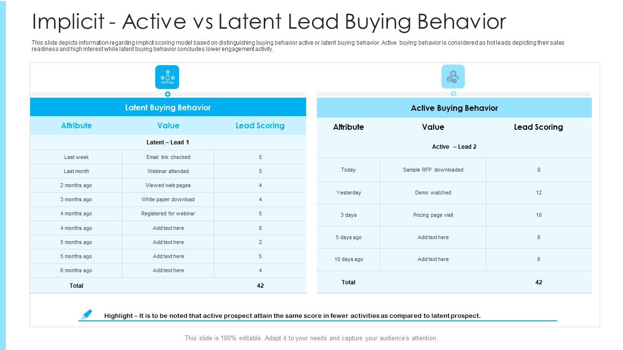 How_To_Build_A_Revenue_Funnel_Implicit_Active_Vs_Latent_Lead_Buying_Behavior_Download_PDF_Slide_1.jpg