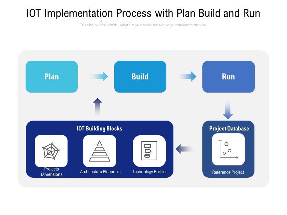 IOT_Implementation_Process_With_Plan_Build_And_Run_Ppt_PowerPoint_Presentation_Model_Template_Slide_1.jpg