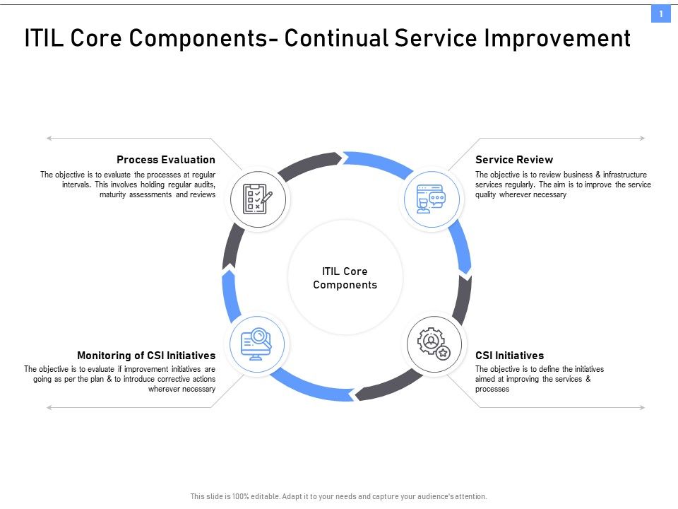 ITIL_Framework_And_Processes_ITIL_Core_Components_Continual_Service_Improvement_Ppt_Infographics_Show_PDF_Slide_1.jpg