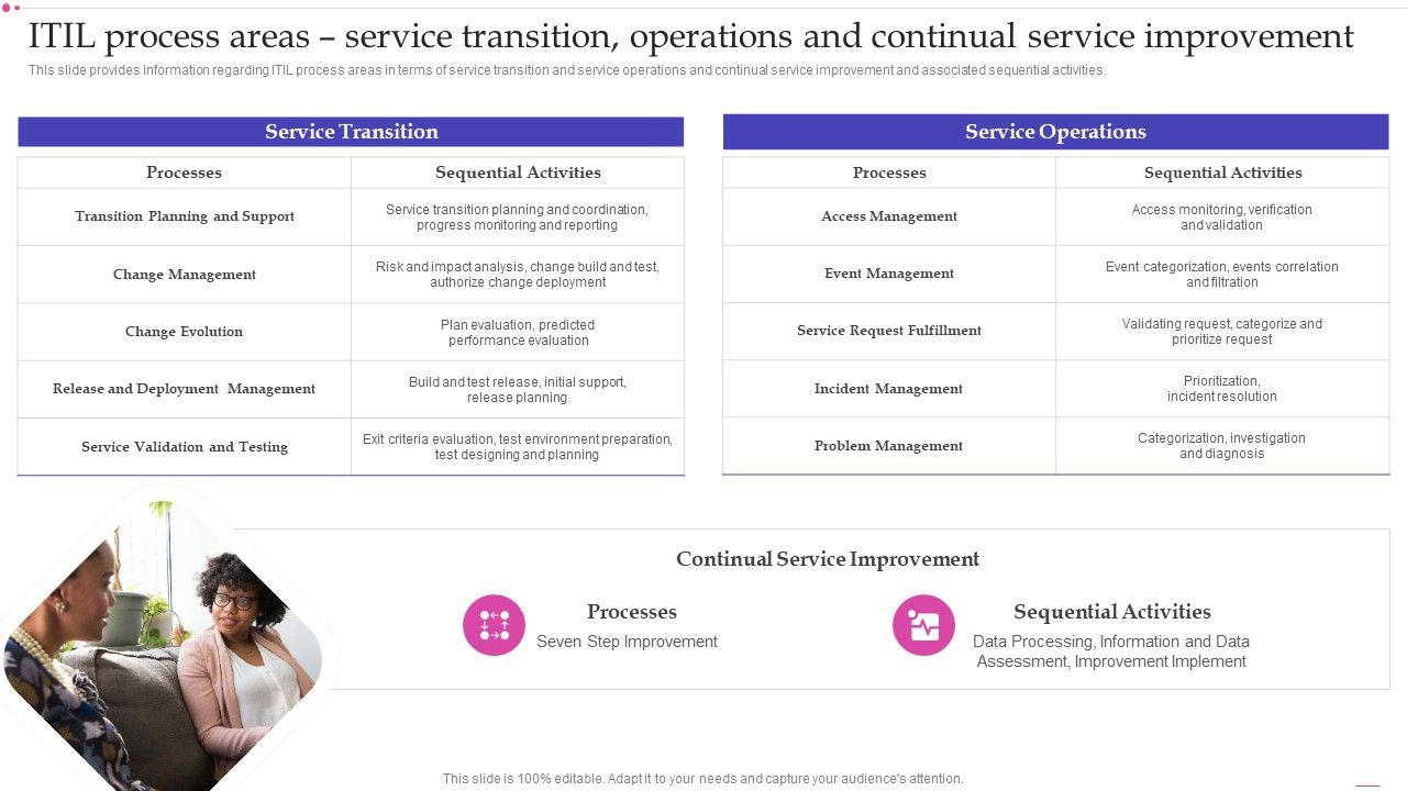 ITIL_Process_Areas_Service_Transition_Operations_And_Continual_Service_Improvement_Elements_PDF_Slide_1.jpg