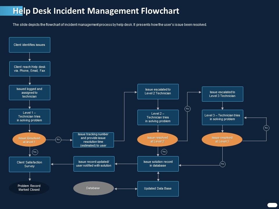 ITIL_Strategy_Service_Excellence_Help_Desk_Incident_Management_Flowchart_Ppt_PowerPoint_Presentation_Pictures_Portrait_PDF_Slide_1.jpg
