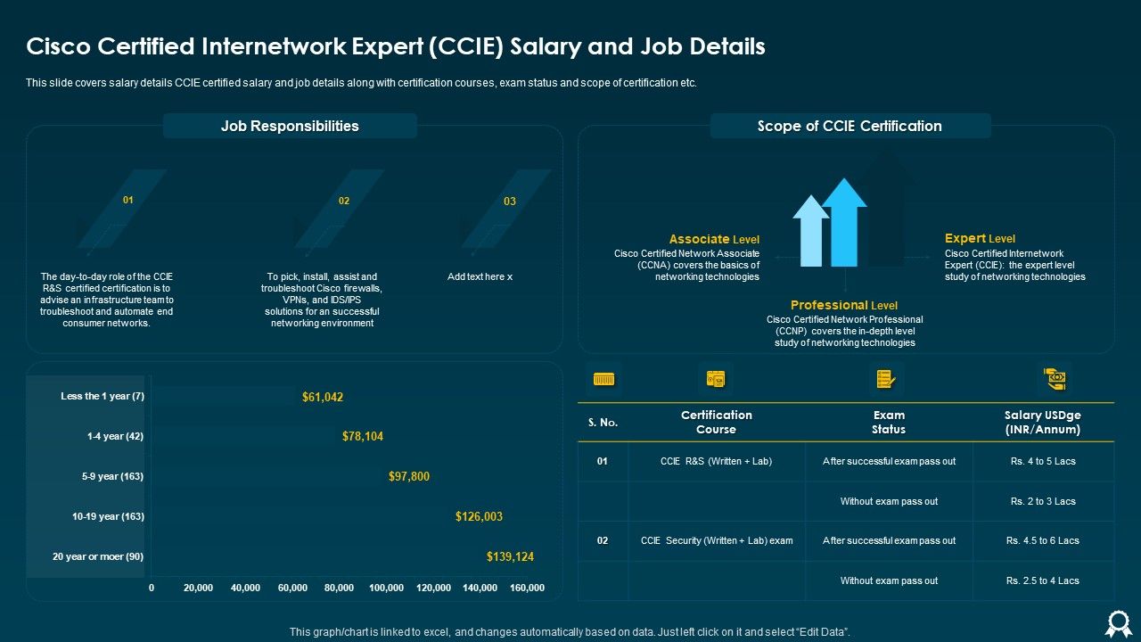 IT_Data_Services_Certification_Programs_Cisco_Certified_Internetwork_Expert_CCIE_Salary_And_Job_Details_Rules_PDF_Slide_1.jpg