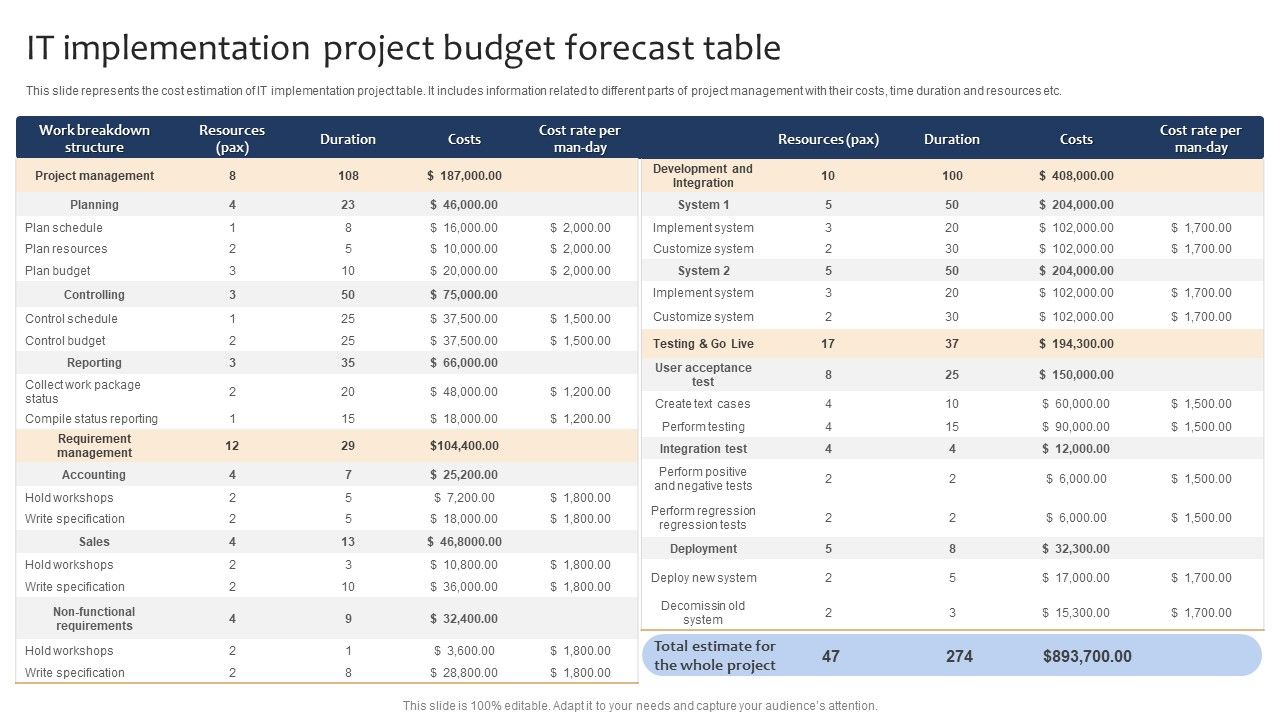 IT_Implementation_Project_Budget_Forecast_Table_Ppt_Styles_Graphic_Images_PDF_Slide_1.jpg