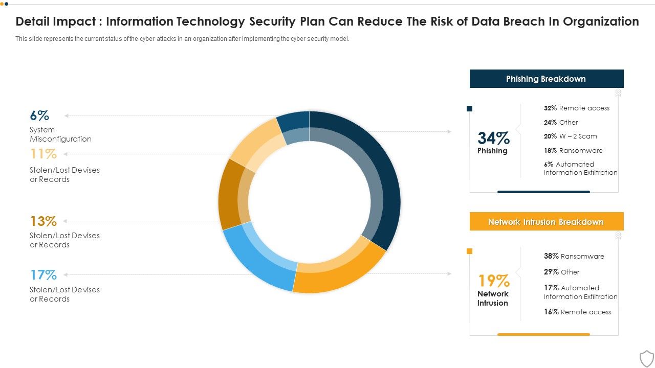 IT_Security_Detail_Impact_Information_Technology_Security_Plan_Can_Reduce_The_Risk_Of_Data_Breach_In_Organization_Ppt_Layouts_Show_PDF_Slide_1.jpg