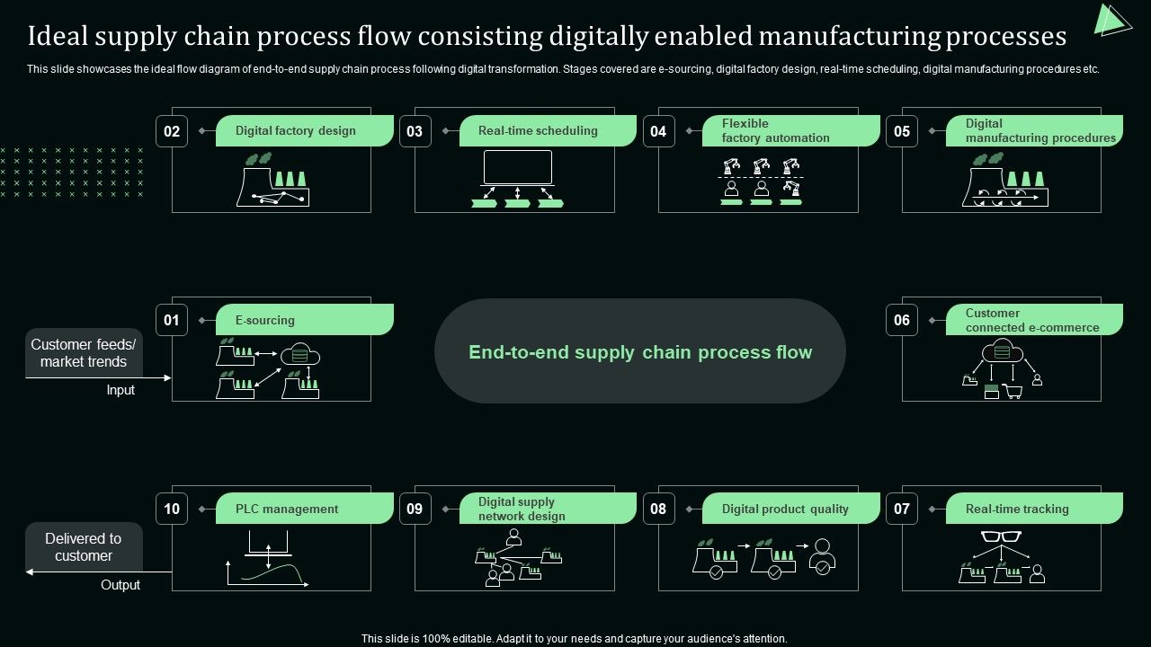 Ideal_Supply_Chain_Process_Flow_Consisting_Digitally_Enabled_Manufacturing_Processes_Mockup_PDF_Slide_1.jpg