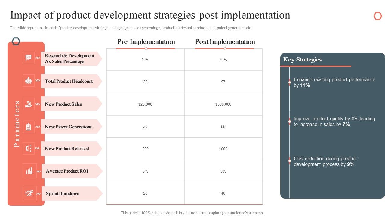 Impact_Of_Product_Development_Strategies_Post_Implementation_Product_Development_Diagrams_PDF_Slide_1.jpg