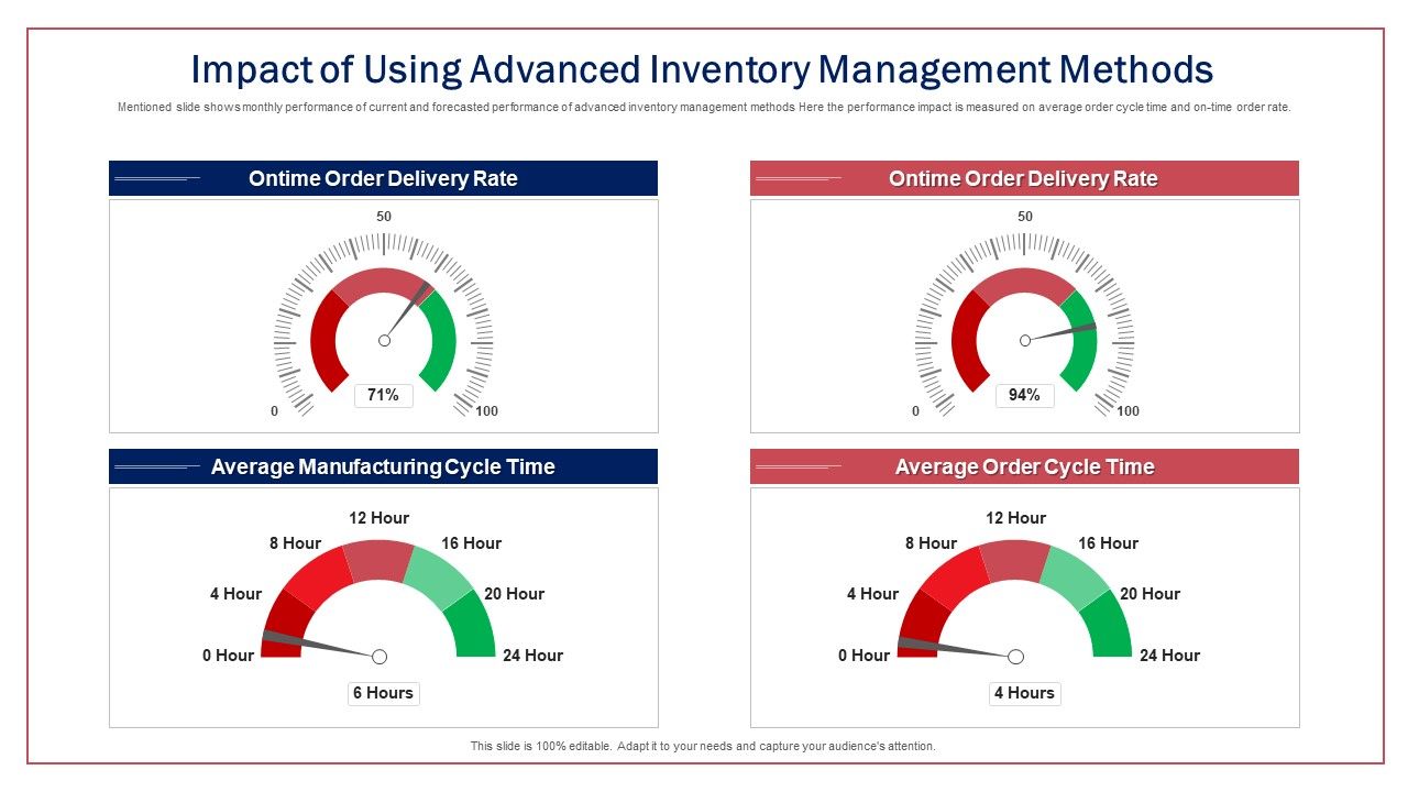 Impact_Of_Using_Advanced_Inventory_Management_Methods_Ppt_Model_Microsoft_PDF_Slide_1.jpg