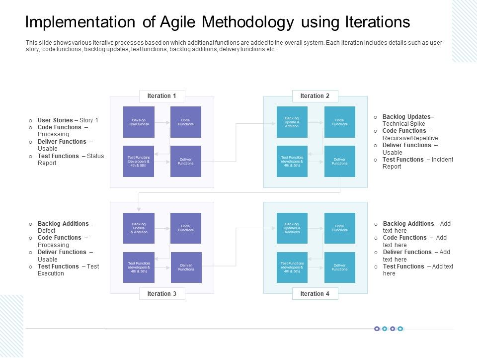Implementation_Of_Agile_Methodology_Using_Iterations_Pictures_PDF_Slide_1.jpg