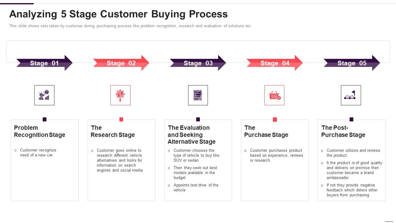 Implementation_Plan_For_New_Product_Launch_Analyzing_5_Stage_Customer_Buying_Process_Introduction_PDF_Slide_1.jpg