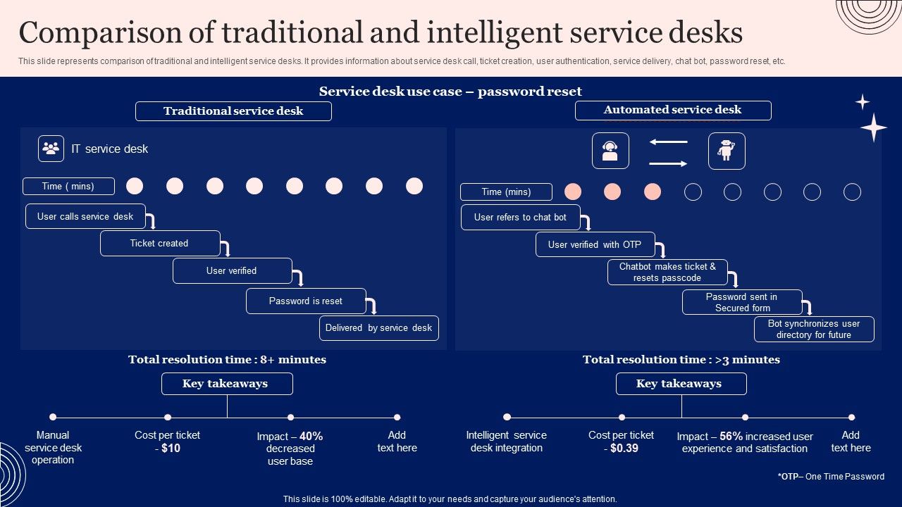 Implementing_Advanced_Service_Help_Desk_Administration_Program_Comparison_Of_Traditional_And_Intelligent_Service_Desks_Guidelines_PDF_Slide_1.jpg