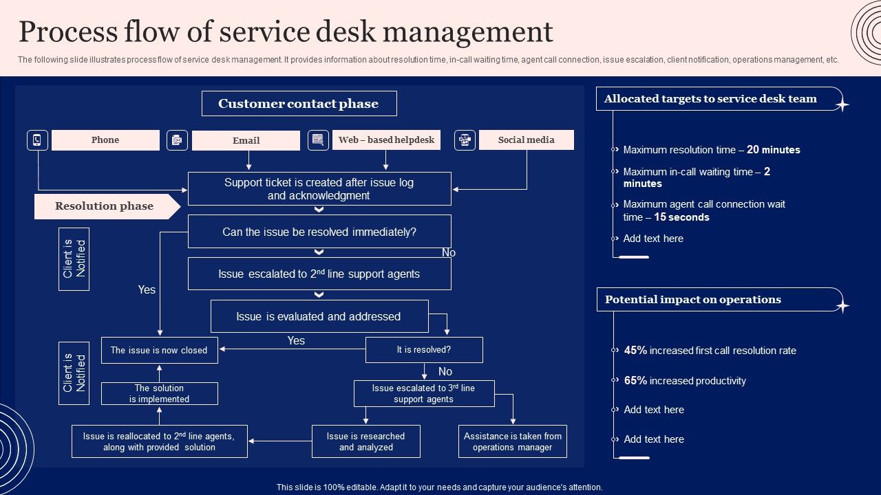 Implementing_Advanced_Service_Help_Desk_Administration_Program_Process_Flow_Of_Service_Desk_Management_Designs_PDF_Slide_1.jpg
