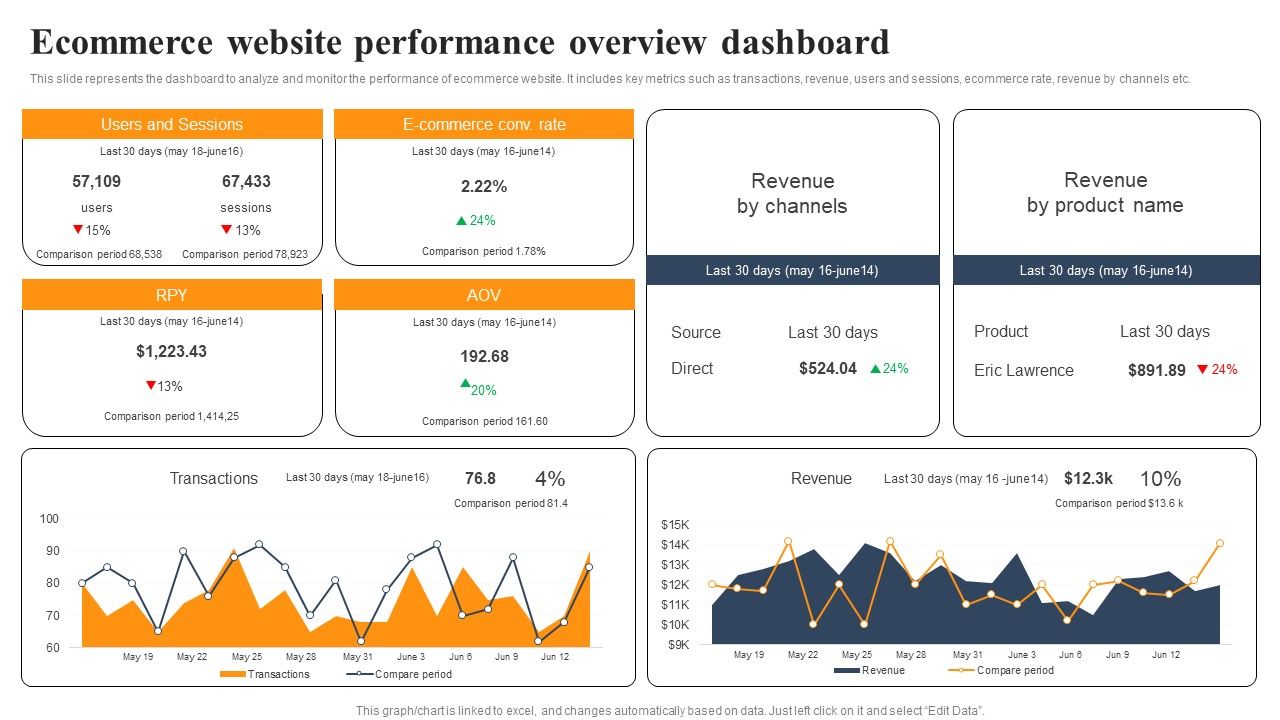 Implementing_An_Effective_Ecommerce_Management_Framework_Ecommerce_Website_Performance_Overview_Dashboard_Clipart_PDF_Slide_1.jpg