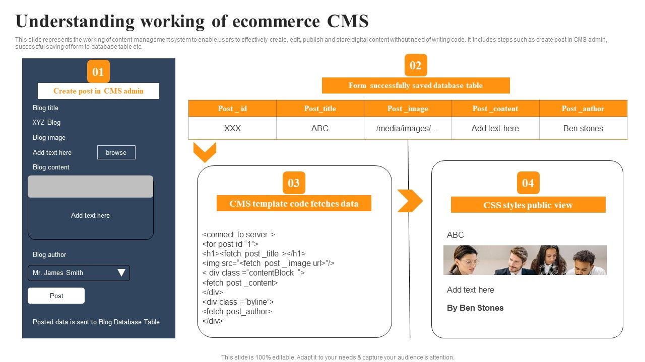Implementing_An_Effective_Ecommerce_Management_Framework_Understanding_Working_Of_Ecommerce_CMS_Diagrams_PDF_Slide_1.jpg