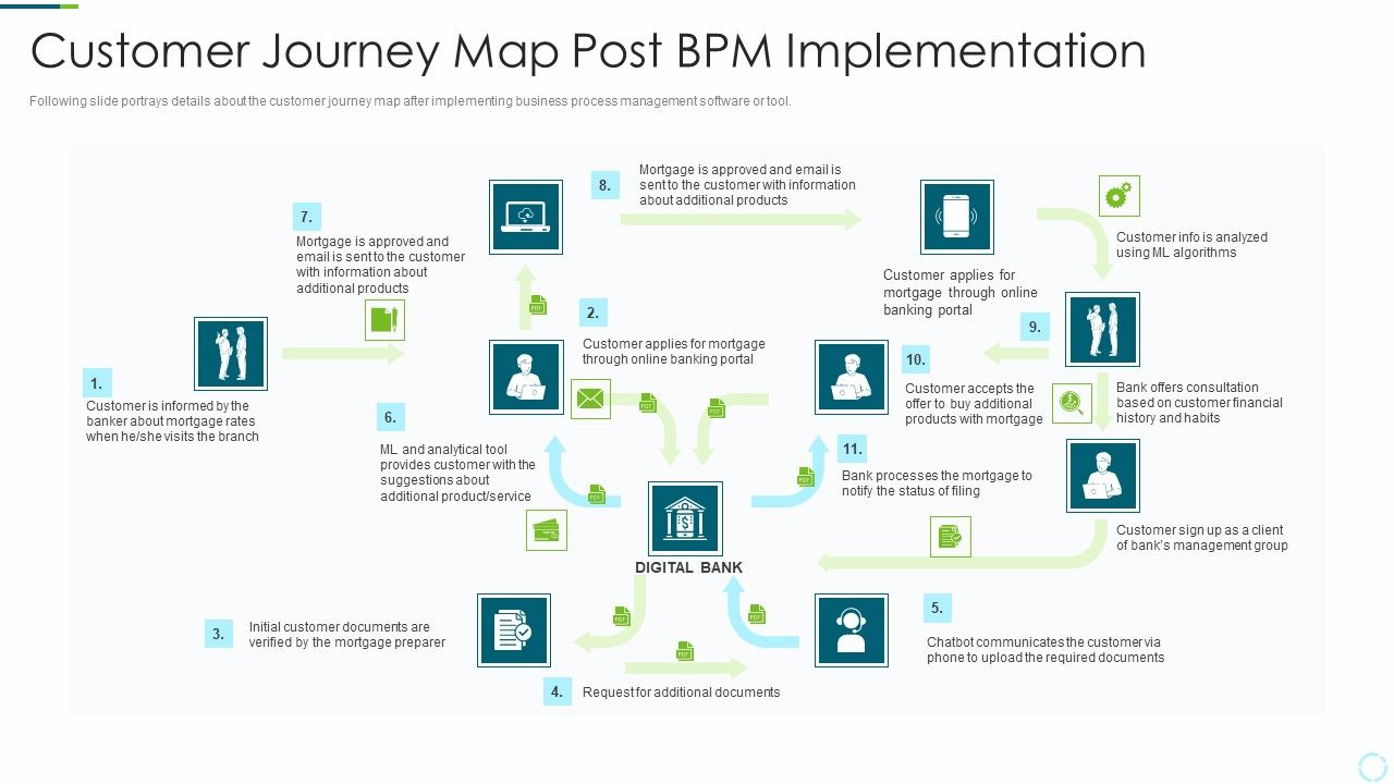 Implementing_BPM_Techniques_Customer_Journey_Map_Post_Bpm_Implementation_Slides_PDF_Slide_1.jpg