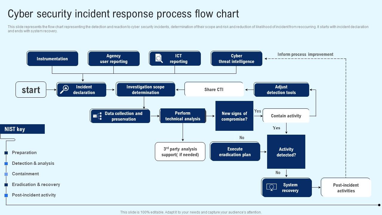 Implementing_Cyber_Security_Incident_Cyber_Security_Incident_Response_Process_Flow_Chart_Designs_PDF_Slide_1.jpg