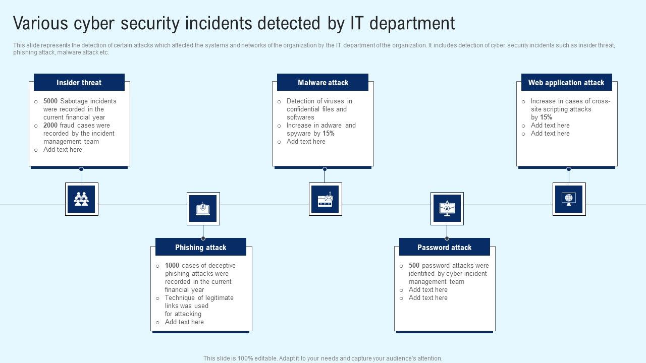 Implementing_Cyber_Security_Incident_Various_Cyber_Security_Incidents_Detected_Elements_PDF_Slide_1.jpg
