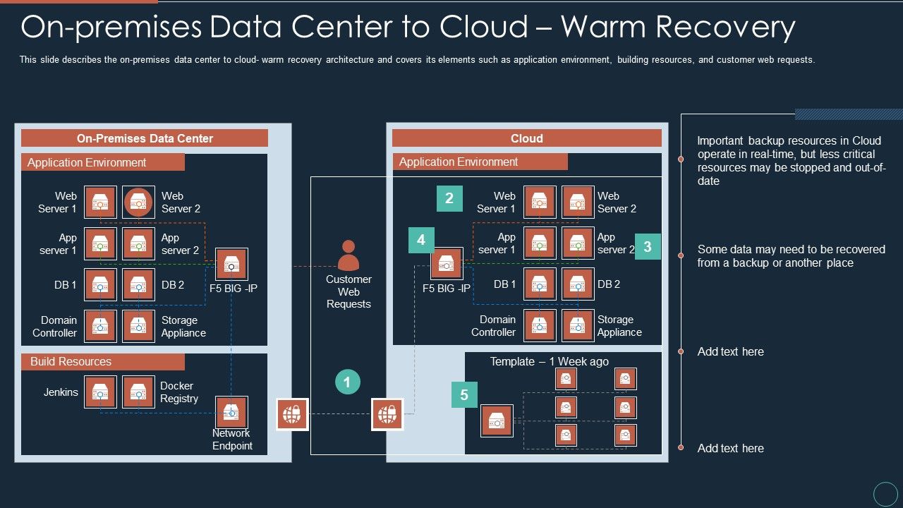Implementing_DRP_IT_On_Premises_Data_Center_To_Cloud_Warm_Recovery_Ppt_PowerPoint_Presentation_Portfolio_Templates_PDF_Slide_1.jpg