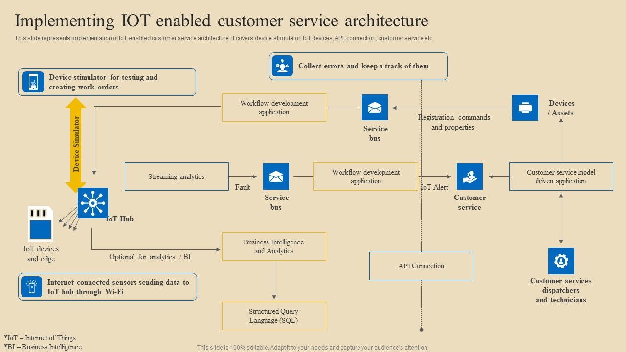 Implementing_Digital_Customer_Service_Implementing_Iot_Enabled_Customer_Service_Architecture_Topics_PDF_Slide_1.jpg
