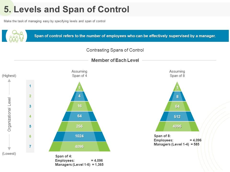 Implementing_Human_Resources_HR_Best_Practices_Strategy_5_Levels_And_Span_Of_Control_Ppt_Professional_Gridlines_PDF_Slide_1.jpg