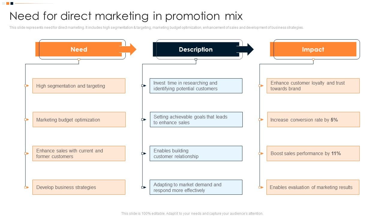 Implementing_Promotion_Mix_Strategy_Need_For_Direct_Marketing_In_Promotion_Mix_Graphics_PDF_Slide_1.jpg