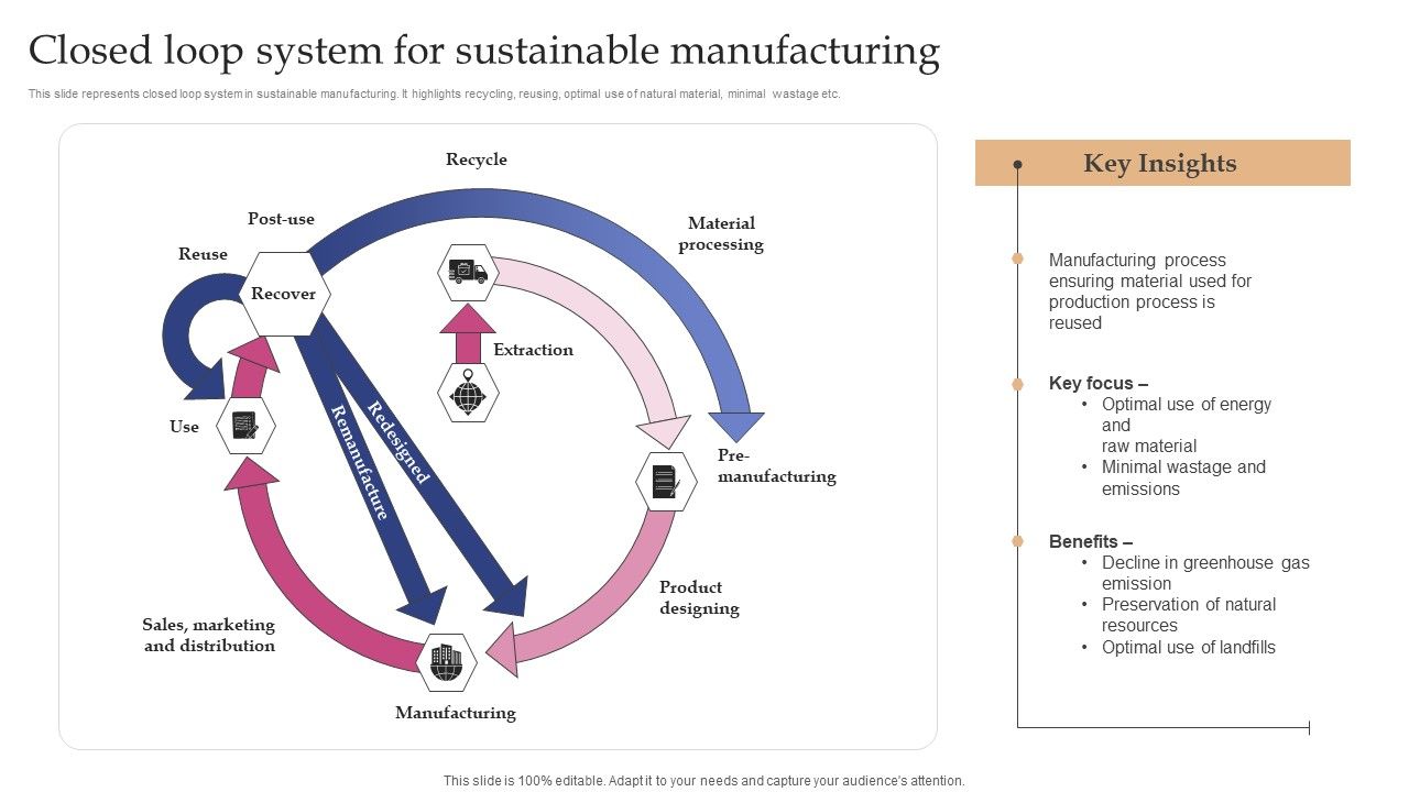 Implementing_Smart_Manufacturing_Technology_To_Increase_Productivity_Closed_Loop_System_For_Sustainable_Manufacturing_Formats_PDF_Slide_1.jpg