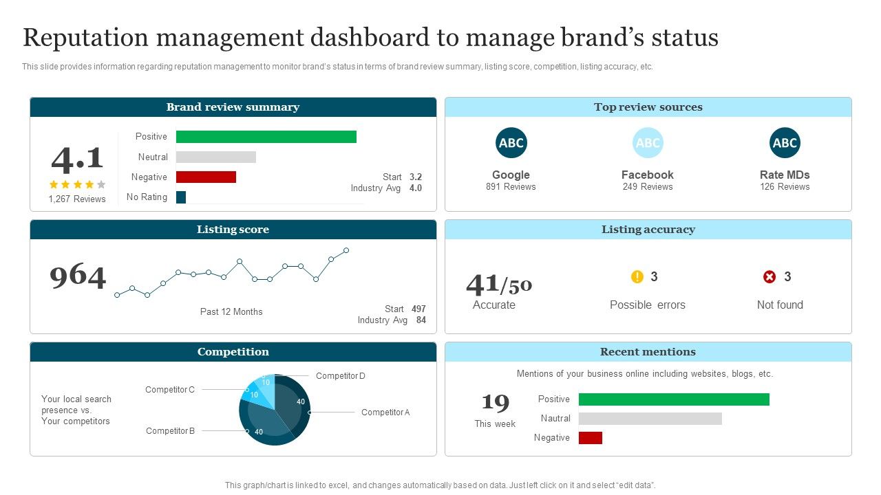 Improving_Brand_Recognition_To_Boost_Reputation_Management_Dashboard_To_Manage_Template_PDF_Slide_1.jpg