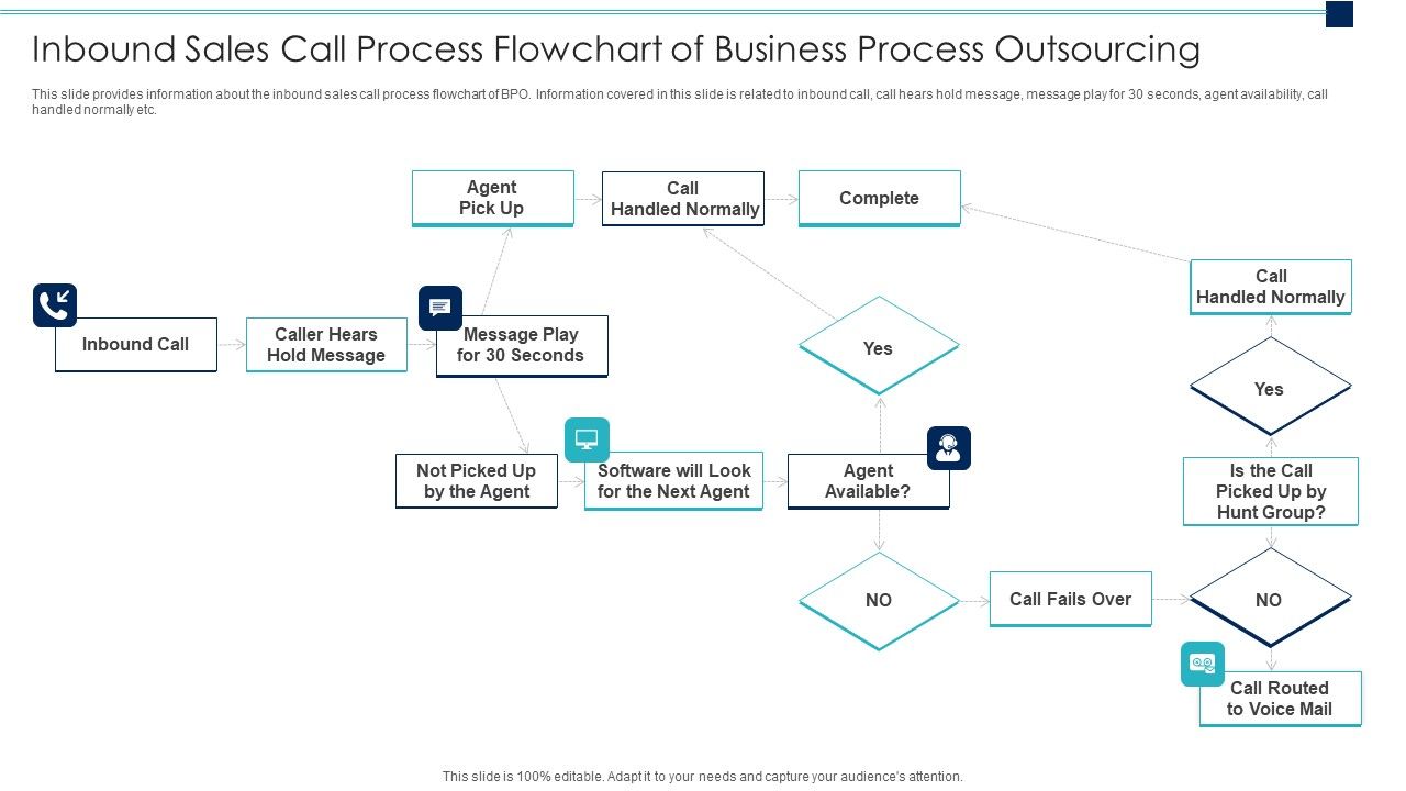 Inbound_Sales_Call_Process_Flowchart_Of_Business_Process_Outsourcing_Professional_PDF_Slide_1.jpg