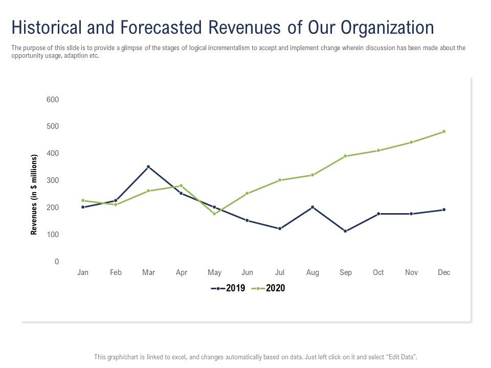 Incremental_Decision_Making_Historical_And_Forecasted_Revenues_Of_Our_Organization_Ppt_Visual_Aids_PDF_Slide_1.jpg