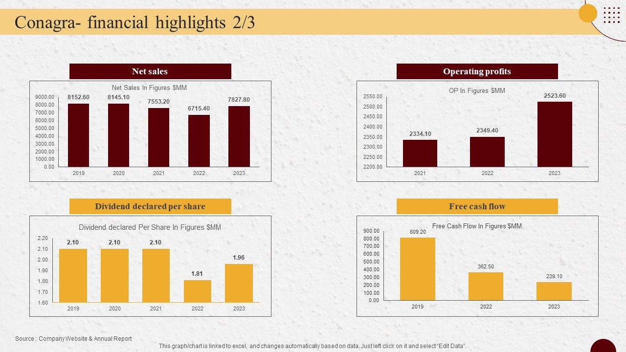 Industry_Report_Of_Packaged_Food_Products_Part_2_Conagra_Financial_Highlights_Themes_PDF_Slide_1.jpg
