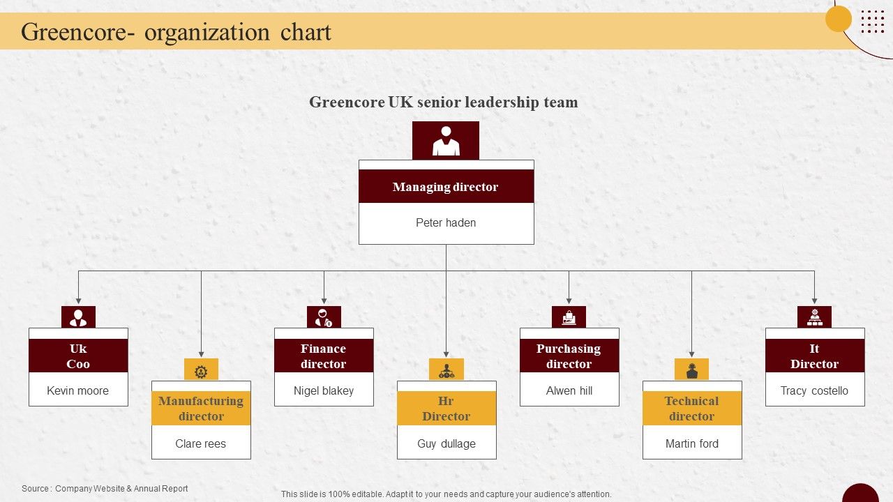 Industry_Report_Of_Packaged_Food_Products_Part_2_Greencore_Organization_Chart_Structure_PDF_Slide_1.jpg
