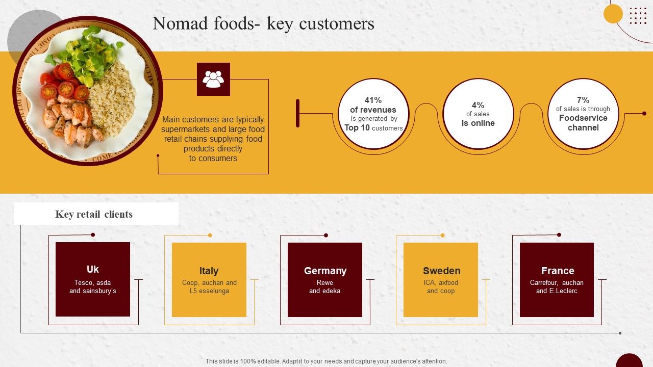 Industry_Report_Of_Packaged_Food_Products_Part_2_Nomad_Foods_Key_Customers_Template_PDF_Slide_1.jpg