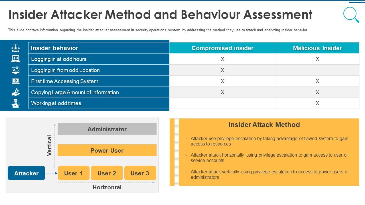Information_And_Technology_Security_Operations_Insider_Attacker_Method_And_Behaviour_Assessment_Inspiration_PDF_Slide_1.jpg