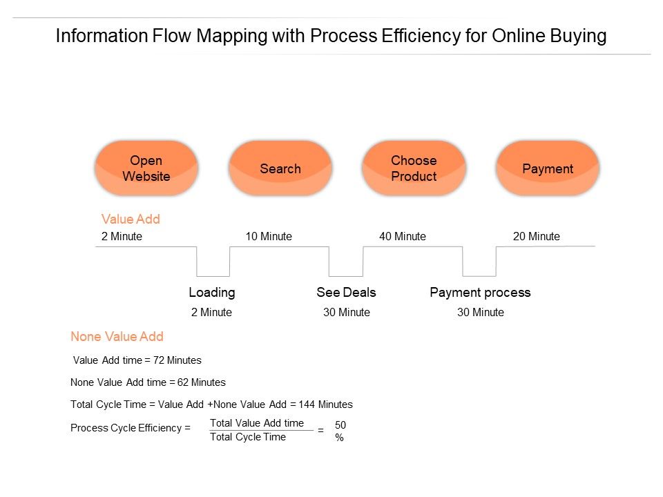 Information_Flow_Mapping_With_Process_Efficiency_For_Online_Buying_Ppt_PowerPoint_Presentation_Ideas_Topics_Slide_1.jpg