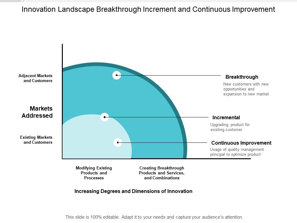 Innovation_Landscape_Breakthrough_Increment_And_Continuous_Improvement_Ppt_PowerPoint_Presentation_Portfolio_Background_Image_Slide_1.jpg