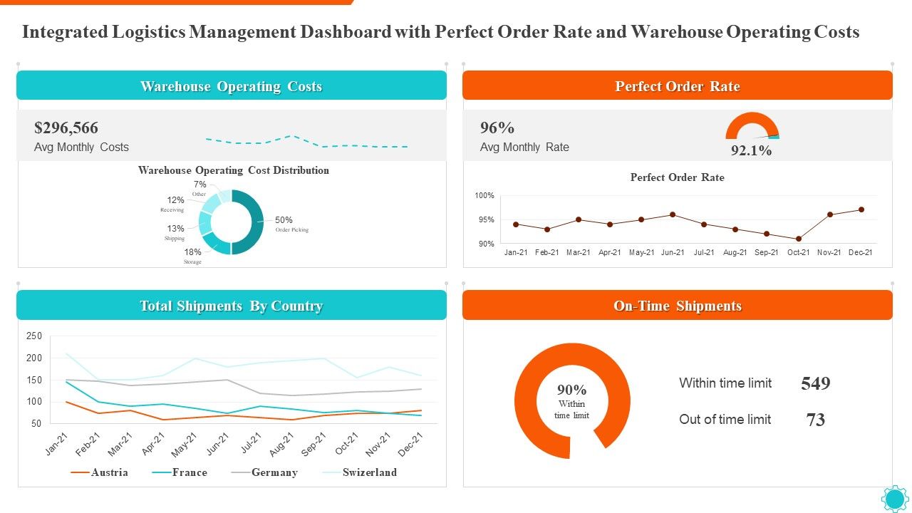 Integrated_Logistics_Management_Dashboard_With_Perfect_Order_Rate_And_Warehouse_Operating_Costs_Template_PDF_Slide_1.jpg
