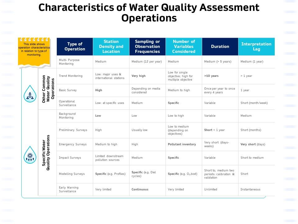 Integrated_Water_Resource_Management_Characteristics_Of_Water_Quality_Assessment_Operations_Introduction_PDF_Slide_1.jpg