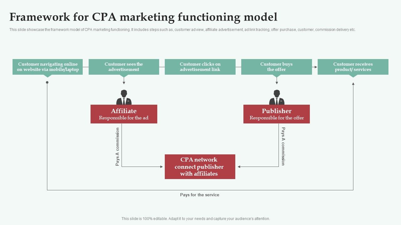 Integrating_CPA_Marketing_Framework_For_CPA_Marketing_Functioning_Model_Structure_PDF_Slide_1.jpg