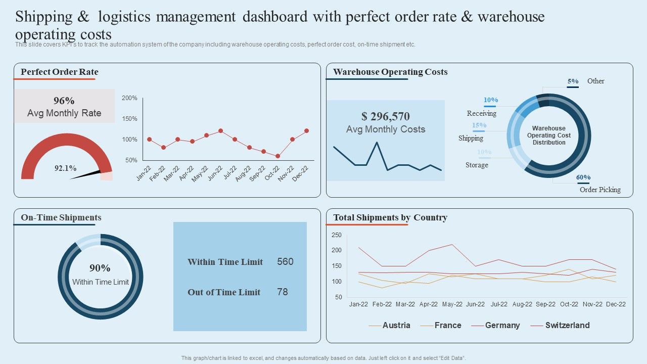 Integrating_Logistics_Automation_Solution_Shipping_And_Logistics_Management_Dashboard_With_Perfect_Order_Rate_Ppt_Infographics_Files_PDF_Slide_1.jpg