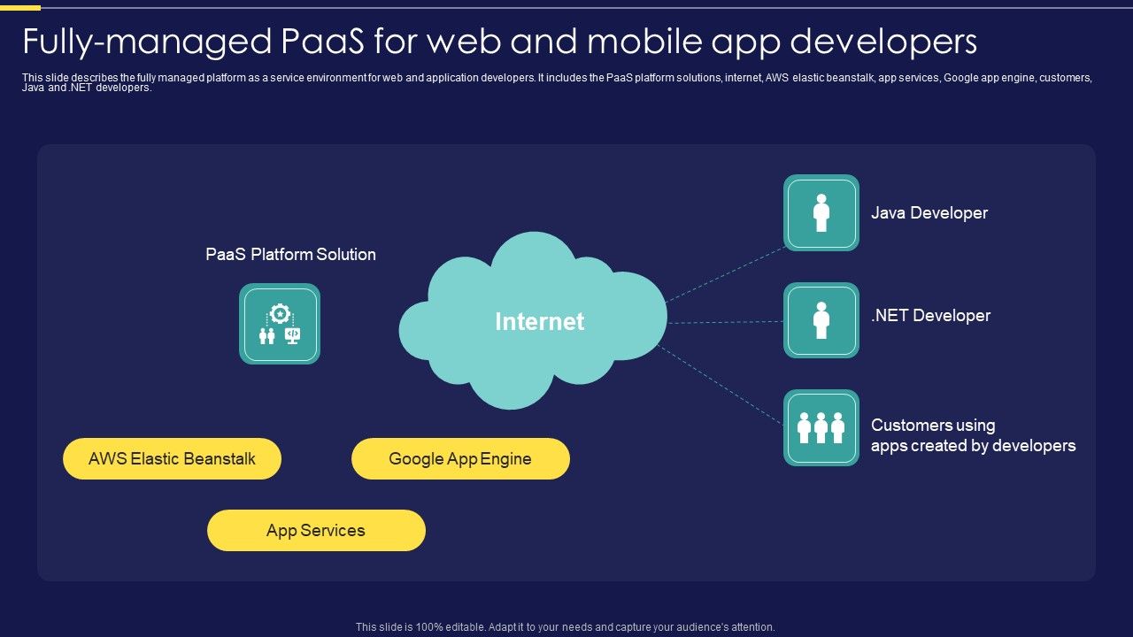 Integration_Of_Paas_Fully_Managed_Paas_For_Web_And_Mobile_App_Developers_Pictures_PDF_Slide_1.jpg