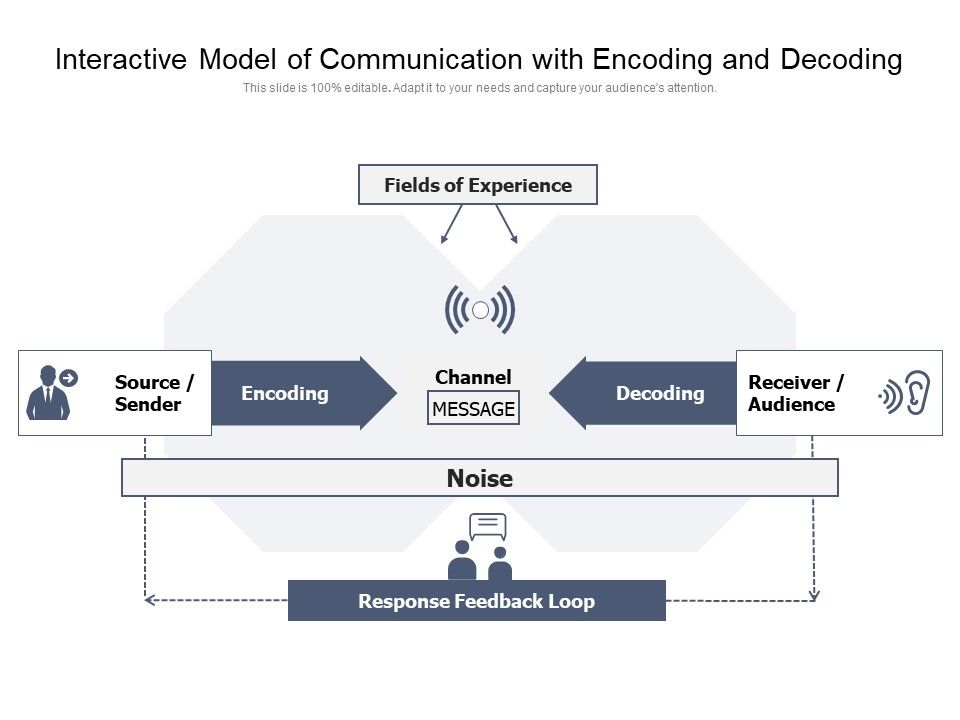Interactive_Model_Of_Communication_With_Encoding_And_Decoding_Ppt_PowerPoint_Presentation_Portfolio_Aids_PDF_Slide_1.jpg