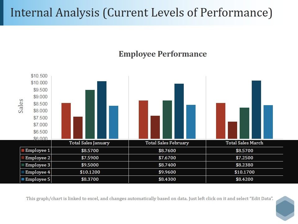 Internal_Analysis_Current_Levels_Of_Performance_Ppt_PowerPoint_Presentation_Outline_Format_Ideas_Slide_1.jpg