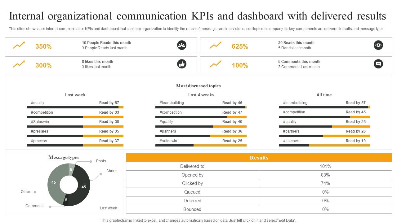Internal_Organizational_Communication_Kpis_And_Dashboard_With_Delivered_Results_Designs_PDF_Slide_1.jpg