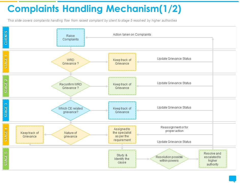 Introducing_Management_System_Effectively_Handling_Customer_Queries_Complaints_Handling_Mechanism_Action_Diagrams_PDF_Slide_1.jpg