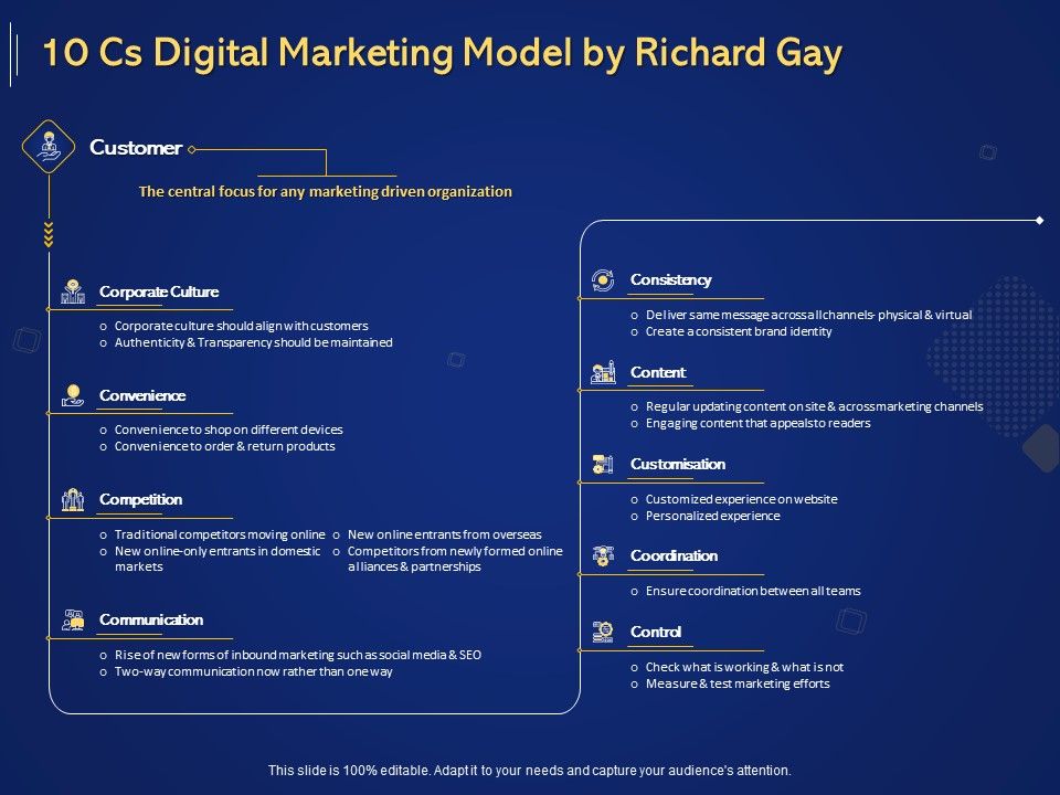 Introduction_To_Digital_Marketing_Models_10_Cs_Digital_Marketing_Model_By_Richard_Gay_Ppt_Inspiration_Visual_Aids_PDF_Slide_1.jpg